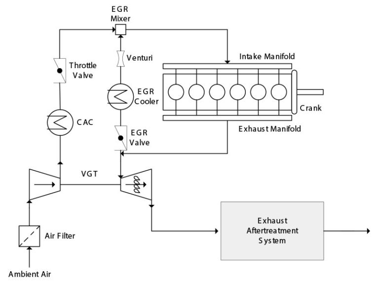 Air-Path Control of a Heavy-Duty EGR-VGT Diesel Engine - Modelon (JA)