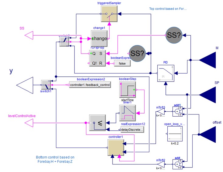 Hydroelectric Power Plant: Control System Design
