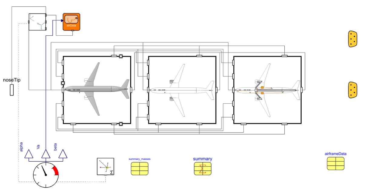 This model represents an aircraft’s true multi-physics system (from left to right): the airframe (mechanics), the power plant (traditionally, a mechanical-thermo-fluid system), and the auxiliary systems (fluids, electrical, etc.).