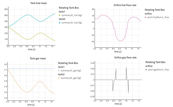Simulation results of fuel and gas flow variation in the tank and through the orifice