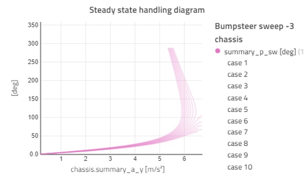 Handling diagram under braking with bump steer ratio 