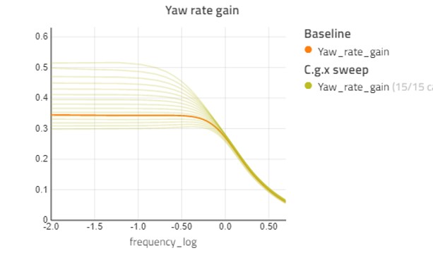 Yaw rate gain for varying c.g. longitudinal position