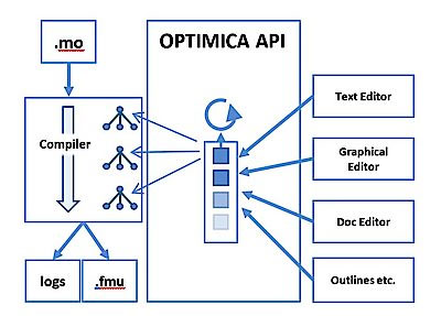 Optimica API