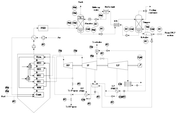 Process schematic of the connections