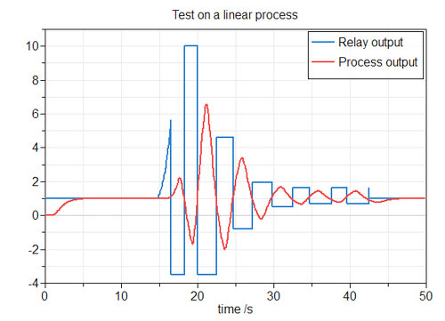 Relay and process output during an auto-tuner experiment