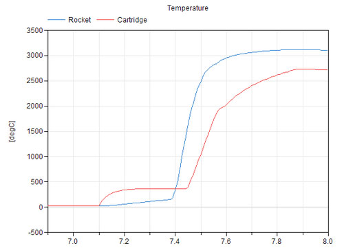 Temperature in rocket and cartridge