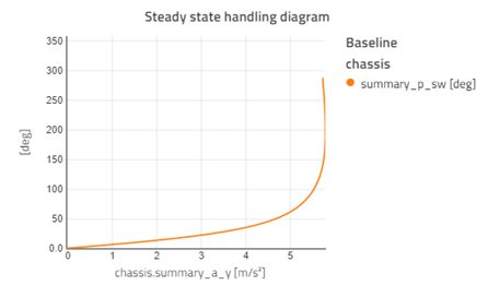 Steady-state handling diagram for chassis model