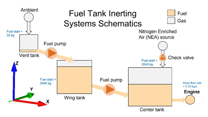 Aircraft fuel systems inerting study
