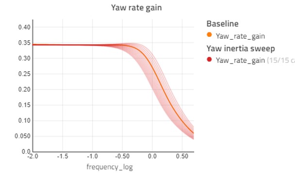 Yaw rate gain for yaw inertia 