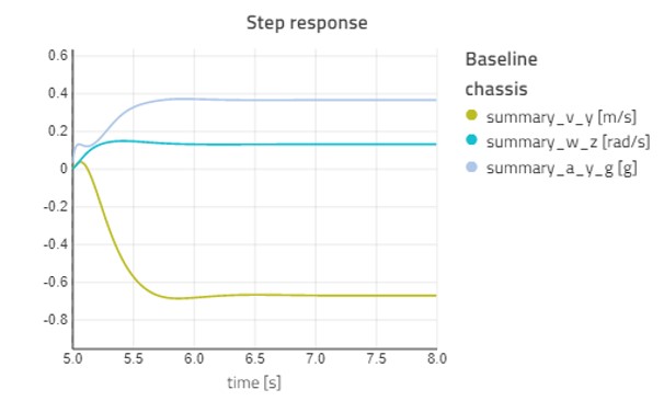 Step response of the baseline chassis 