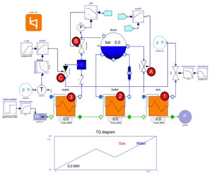 A heat recovery steam generator model with three PI controllers
