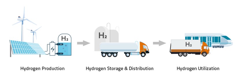 The hydrogen value chain