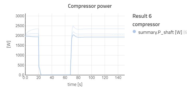 The accumulated compressor energy consumption