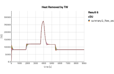 Figure 11 - Total heat removed