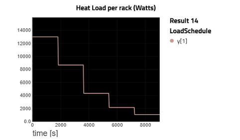 Figure 3 - Heat Load Per Rack