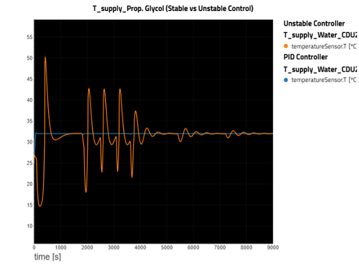 Figure 4 - Stable vs Unstable Control