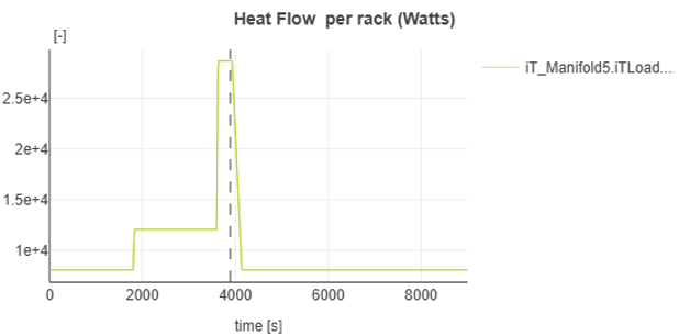 Figure 6 - heat load schedule