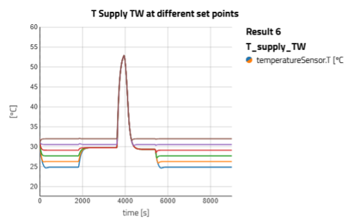 Figure 7 - Supply Temperature Profile