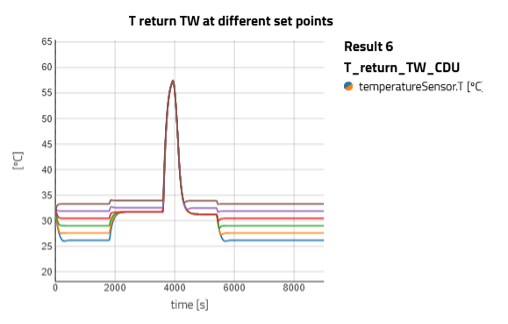 Figure 8 - Return temperature