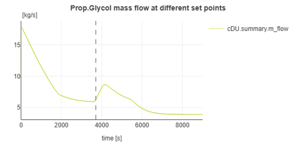 Figure 9 - Variation in Propylene Glycol Flow