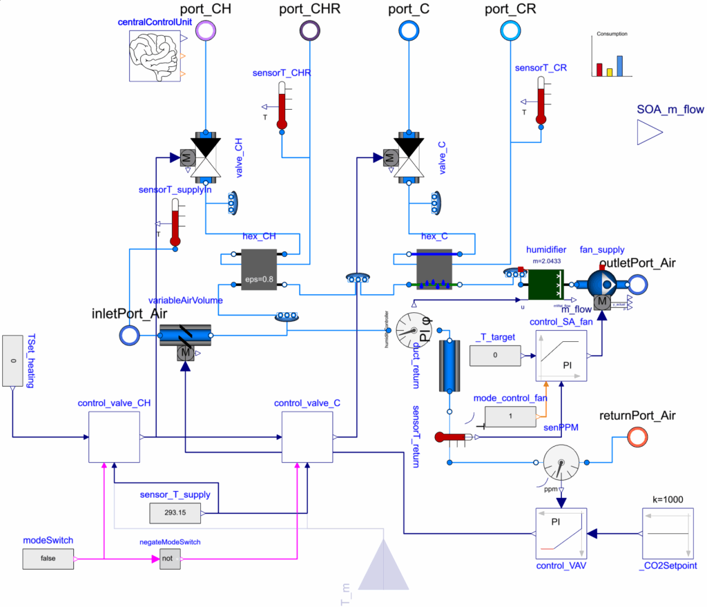 Integrated Air Handling Unit (AHU) system model