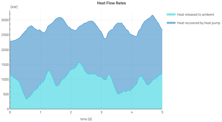 Heat flow rates