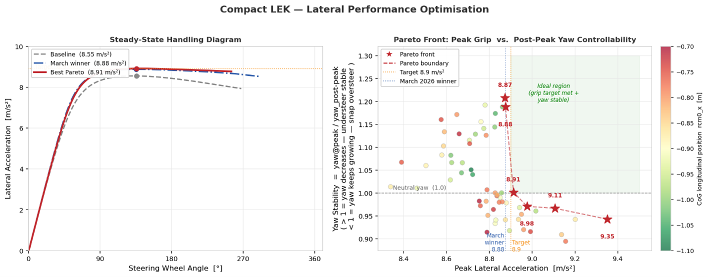 Pareto front from the combined handling diagram Design of Experiments in Modelon Impact. 